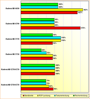 Rohleistungs-Vergleich Radeon HD 6750, 6770, 7750, 7770, 6790 & 6850